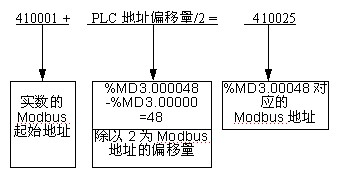 ModbusַĴ_